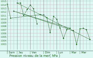Graphe de la pression atmosphrique prvue pour Derinkuyu
