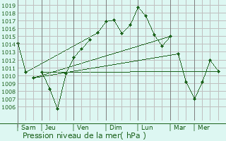 Graphe de la pression atmosphrique prvue pour Grilly