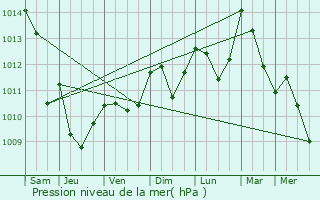 Graphe de la pression atmosphrique prvue pour La Martre