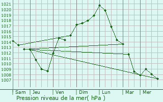 Graphe de la pression atmosphrique prvue pour Singrist