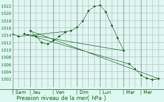 Graphe de la pression atmosphrique prvue pour Sailly-sur-la-Lys