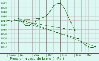 Graphe de la pression atmosphrique prvue pour Saint-Venant