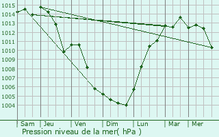 Graphe de la pression atmosphrique prvue pour Tatabnya