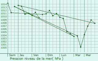 Graphe de la pression atmosphrique prvue pour Dongtai