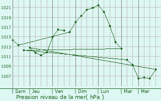 Graphe de la pression atmosphrique prvue pour Pressigny-les-Pins