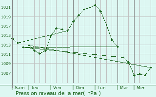 Graphe de la pression atmosphrique prvue pour Gy-les-Nonains