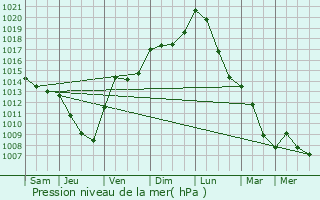 Graphe de la pression atmosphrique prvue pour Gundershoffen