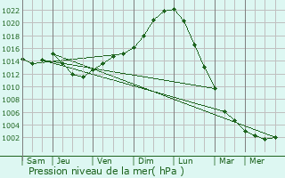 Graphe de la pression atmosphrique prvue pour Laventie