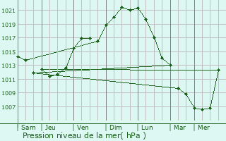 Graphe de la pression atmosphrique prvue pour Buxeuil