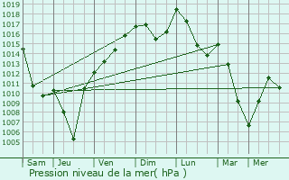 Graphe de la pression atmosphrique prvue pour Thonon-les-Bains