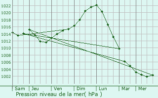 Graphe de la pression atmosphrique prvue pour Wingles