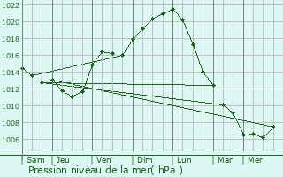 Graphe de la pression atmosphrique prvue pour Ervauville