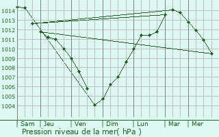 Graphe de la pression atmosphrique prvue pour Porto Potenza Picena