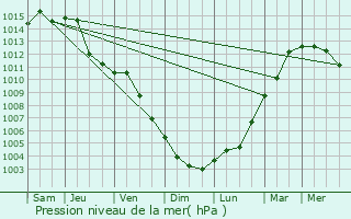Graphe de la pression atmosphrique prvue pour Tarnowskie Gry