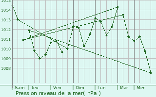 Graphe de la pression atmosphrique prvue pour Pone