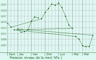 Graphe de la pression atmosphrique prvue pour Millanay