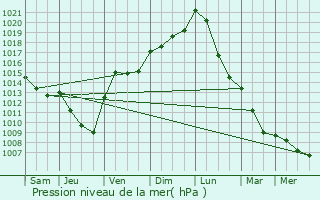 Graphe de la pression atmosphrique prvue pour L