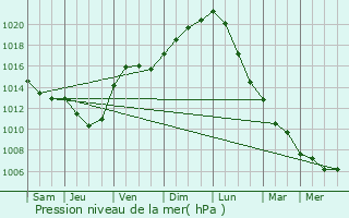 Graphe de la pression atmosphrique prvue pour Brandonvillers