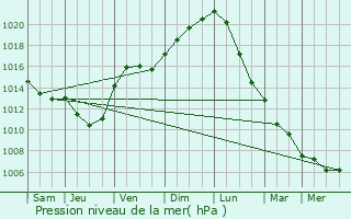 Graphe de la pression atmosphrique prvue pour Chapelaine