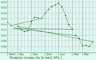 Graphe de la pression atmosphrique prvue pour Prfontaines