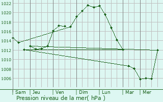 Graphe de la pression atmosphrique prvue pour Saint-Lger-de-Montbrillais