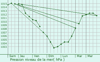 Graphe de la pression atmosphrique prvue pour Klobuck