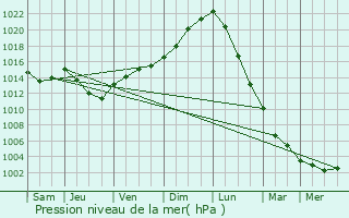 Graphe de la pression atmosphrique prvue pour Frin