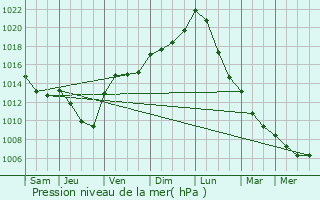 Graphe de la pression atmosphrique prvue pour Mondorf-les-Bains