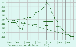 Graphe de la pression atmosphrique prvue pour Syren