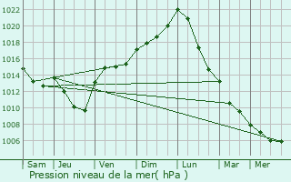 Graphe de la pression atmosphrique prvue pour Pontpierre