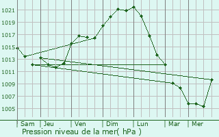 Graphe de la pression atmosphrique prvue pour Messas