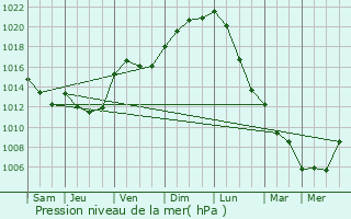 Graphe de la pression atmosphrique prvue pour Ingrannes