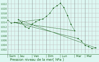 Graphe de la pression atmosphrique prvue pour Monchecourt
