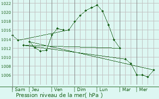 Graphe de la pression atmosphrique prvue pour Nemours