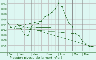 Graphe de la pression atmosphrique prvue pour Elvange-ls-Beckerich