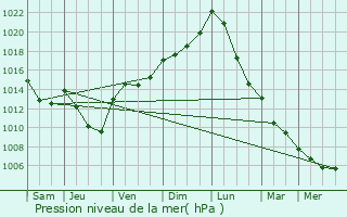 Graphe de la pression atmosphrique prvue pour Maisons Boussert