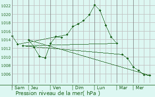 Graphe de la pression atmosphrique prvue pour Bour