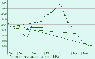 Graphe de la pression atmosphrique prvue pour Contern