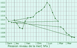 Graphe de la pression atmosphrique prvue pour Dahlem