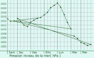Graphe de la pression atmosphrique prvue pour Aubencheul-au-Bac