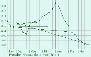 Graphe de la pression atmosphrique prvue pour Bivels