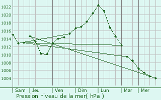 Graphe de la pression atmosphrique prvue pour Malmdy