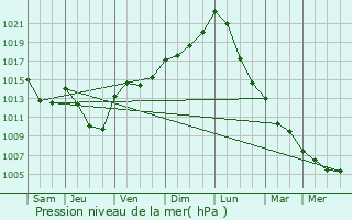 Graphe de la pression atmosphrique prvue pour Nagem