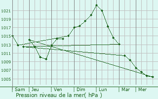 Graphe de la pression atmosphrique prvue pour Longsdorf