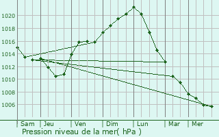 Graphe de la pression atmosphrique prvue pour Remicourt