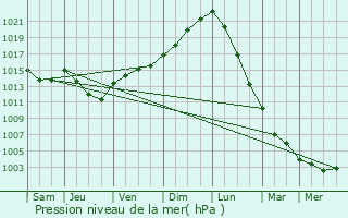 Graphe de la pression atmosphrique prvue pour Ramillies