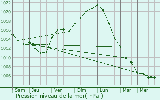 Graphe de la pression atmosphrique prvue pour Ognes