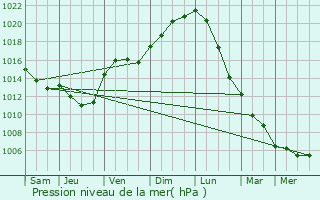 Graphe de la pression atmosphrique prvue pour Saudoy