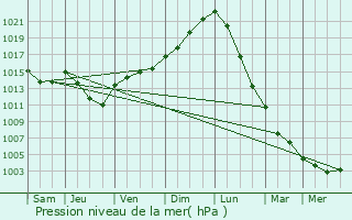 Graphe de la pression atmosphrique prvue pour Mecquignies