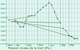 Graphe de la pression atmosphrique prvue pour Cernay-en-Dormois